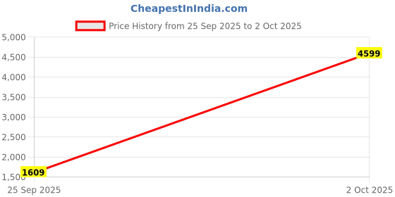 myntra.com Allen Solly Colourblocked Structured Shoulder Bag With Snake Print Detail allen solly Price History Graph from 25 Sep 2025 to 2 Oct 2025