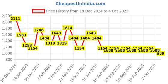 myntra.com Allen Solly Colourblocked Structured Sling Bag allen solly Price History Graph from 19 Dec 2024 to 4 Oct 2025