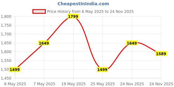 myntra.com Allen Solly Colourblocked Structured Sling Bag allen solly Price History Graph from 6 May 2025 to 24 Nov 2025