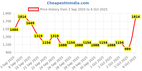 myntra.com Allen Solly Colourblocked Structured Sling Bag allen solly Price History Graph from 3 Sep 2025 to 5 Oct 2025