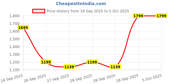 myntra.com Allen Solly Colourblocked Structured Sling Bag allen solly Price History Graph from 18 Sep 2025 to 5 Oct 2025