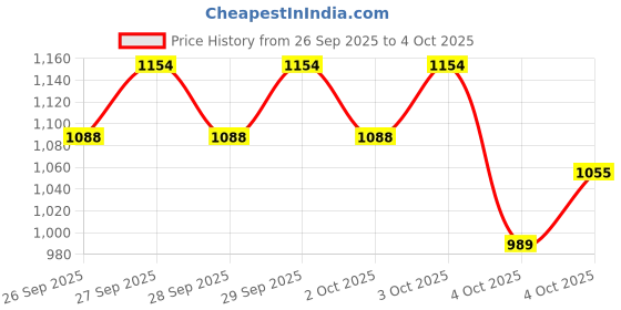 myntra.com Allen Solly Colourblocked Structured Sling Bag allen solly Price History Graph from 26 Sep 2025 to 3 Oct 2025