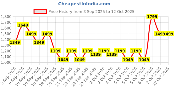 myntra.com Allen Solly Colourblocked Structured Sling Bag With Snake Print Detail allen solly Price History Graph from 3 Sep 2025 to 12 Oct 2025