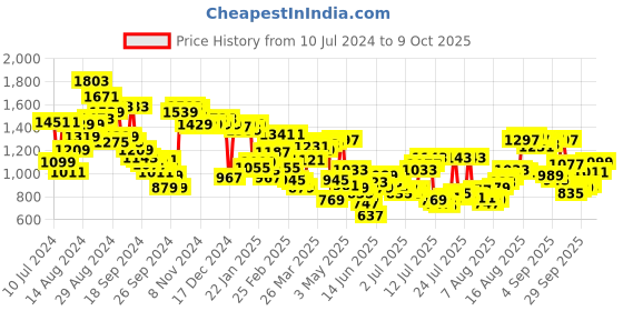 myntra.com Allen Solly Colourblocked Sweatshirt allen solly Price History Graph from 10 Jul 2024 to 9 Oct 2025