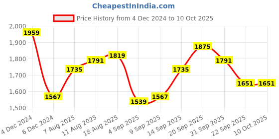 myntra.com Allen Solly Colourblocked Textured Sweatshirt allen solly Price History Graph from 4 Dec 2024 to 9 Oct 2025