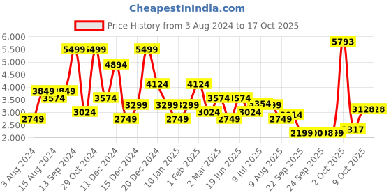 myntra.com Allen Solly Colourblocked Varsity Jacket allen solly Price History Graph from 3 Aug 2024 to 16 Oct 2025