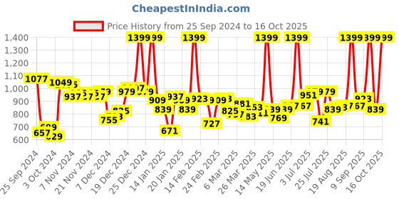 myntra.com Allen Solly Comfy Slim Fit Spread Collar Formal Shirt allen solly Price History Graph from 25 Sep 2024 to 16 Oct 2025