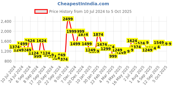 myntra.com Allen Solly Contrast Detailed Sweatshirt allen solly Price History Graph from 10 Jul 2024 to 5 Oct 2025