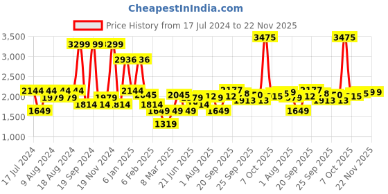 myntra.com Allen Solly Contrast Tipping Mock Collar Sweatshirt allen solly Price History Graph from 17 Jul 2024 to 22 Nov 2025