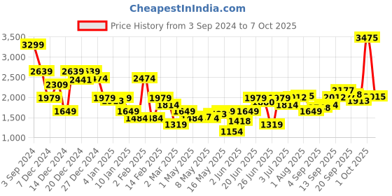 myntra.com Allen Solly Contrast Tipping Mock Collar Sweatshirt allen solly Price History Graph from 3 Sep 2024 to 7 Oct 2025