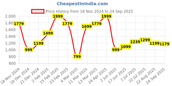 myntra.com Allen Solly Conversational Printed Polo Collar Cotton T-shirt allen solly Price History Graph from 18 Nov 2024 to 24 Sep 2025