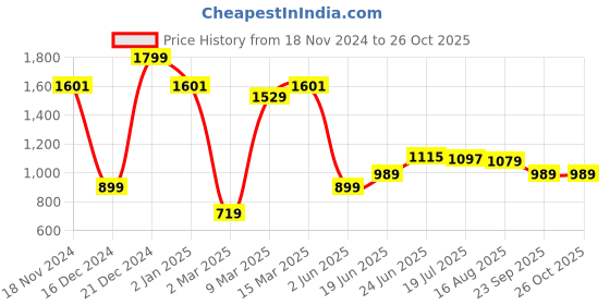 myntra.com Allen Solly Conversational Printed Polo Collar T-shirt allen solly Price History Graph from 18 Nov 2024 to 25 Oct 2025