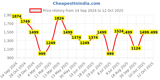 myntra.com Allen Solly Conversational Printed Spread Collar Casual Shirt allen solly Price History Graph from 14 Sep 2024 to 12 Oct 2025