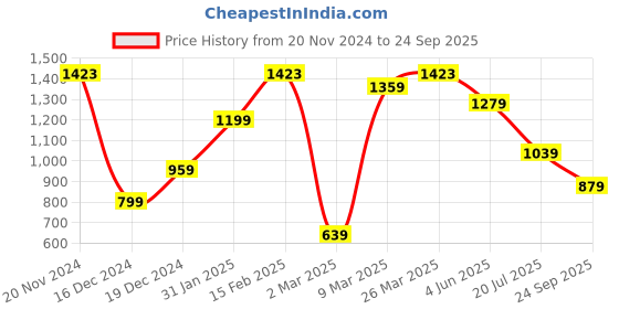 myntra.com Allen Solly Cotton Henley Neck Short Sleeves Casual T-shirt allen solly Price History Graph from 20 Nov 2024 to 24 Sep 2025