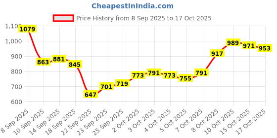 myntra.com Allen Solly Cotton-Linen Custom Floral Printed Casual Shirt allen solly Price History Graph from 8 Sep 2025 to 17 Oct 2025