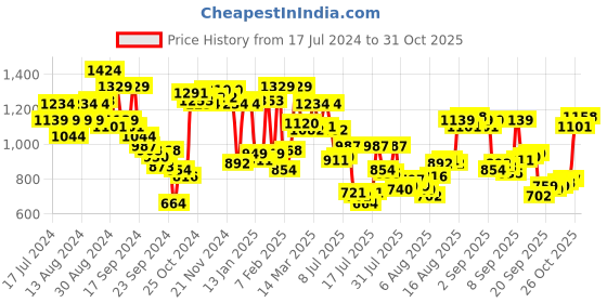 myntra.com Allen Solly Cotton Linen Sport Opaque Casual Shirt allen solly Price History Graph from 17 Jul 2024 to 31 Oct 2025
