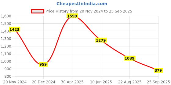 myntra.com Allen Solly Cotton Polo Collar Pockets Casual T-shirt allen solly Price History Graph from 20 Nov 2024 to 25 Sep 2025