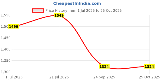 myntra.com Allen Solly Cotton Polo Collar Short Sleeves Casual T-shirt allen solly Price History Graph from 1 Jul 2025 to 24 Oct 2025