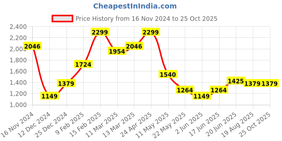 myntra.com Allen Solly Cotton Polo Collar Tropical Applique Casual T-shirt allen solly Price History Graph from 16 Nov 2024 to 24 Oct 2025