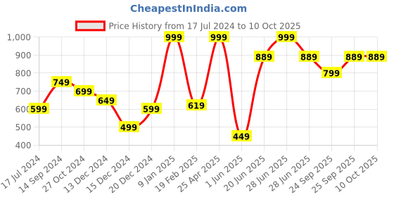myntra.com Allen Solly Cream-Coloured Printed Pocket Square allen solly Price History Graph from 17 Jul 2024 to 9 Oct 2025