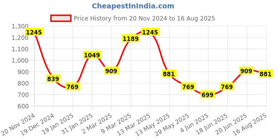 myntra.com Allen Solly Crew Neck Slim Fit T-shirt allen solly Price History Graph from 20 Nov 2024 to 16 Aug 2025