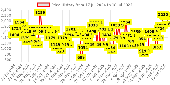 myntra.com Allen Solly Criss-Cross Strappy Block Heels allen solly Price History Graph from 17 Jul 2024 to 12 Jul 2025