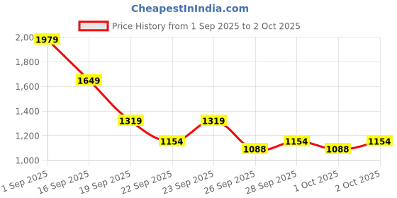 myntra.com Allen Solly Croc Textured Baguette Shoulder Bag allen solly Price History Graph from 1 Sep 2025 to 2 Oct 2025