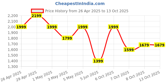 myntra.com Allen Solly Croc Textured Colourblocked Laptop Handheld Bag allen solly Price History Graph from 26 Apr 2025 to 12 Oct 2025