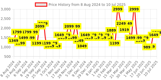myntra.com Allen Solly Croc-Textured Embellished Upper Block Pump Heels allen solly Price History Graph from 8 Aug 2024 to 10 Jul 2025