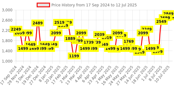 myntra.com Allen Solly Croc-Textured Embellished Upper Block Pump Heels allen solly Price History Graph from 17 Sep 2024 to 12 Jul 2025