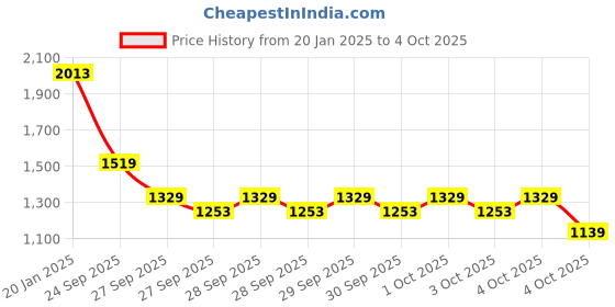 myntra.com Allen Solly Croc Textured Handheld Bag allen solly Price History Graph from 20 Jan 2025 to 4 Oct 2025