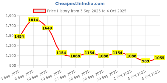 myntra.com Allen Solly Croc-Textured Handheld Bag allen solly Price History Graph from 3 Sep 2025 to 4 Oct 2025