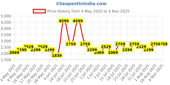 myntra.com Allen Solly Croc Textured Laptop Shoulder Bag - 14 inch allen solly Price History Graph from 4 May 2025 to 3 Nov 2025
