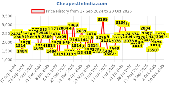 myntra.com Allen Solly Croc Textured Slim Heel Mules allen solly Price History Graph from 17 Sep 2024 to 18 Oct 2025