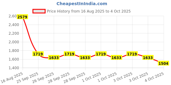 myntra.com Allen Solly Croc Textured Structured Handheld Bag allen solly Price History Graph from 16 Aug 2025 to 4 Oct 2025