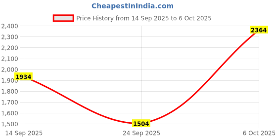 myntra.com Allen Solly Croc Textured Structured Handheld Bag allen solly Price History Graph from 14 Sep 2025 to 6 Oct 2025
