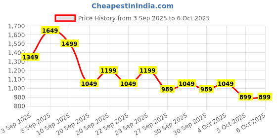 myntra.com Allen Solly Croc-Textured Structured Handheld Bag allen solly Price History Graph from 3 Sep 2025 to 5 Oct 2025