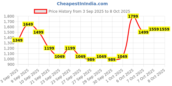 myntra.com Allen Solly Croc-Textured Structured Handheld Bag allen solly Price History Graph from 3 Sep 2025 to 7 Oct 2025