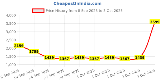 myntra.com Allen Solly Croc-Textured Structured Handheld Bag allen solly Price History Graph from 8 Sep 2025 to 3 Oct 2025