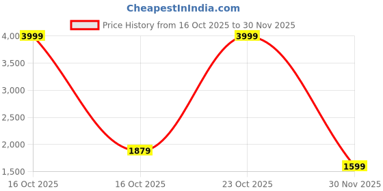 myntra.com Allen Solly Croc Textured Structured Handheld Bag allen solly Price History Graph from 16 Oct 2025 to 30 Nov 2025