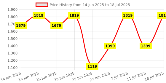 myntra.com Allen Solly Croc Textured Structured Satchel Bag allen solly Price History Graph from 14 Jun 2025 to 11 Jul 2025