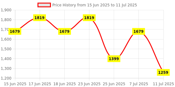 myntra.com Allen Solly Croc Textured Structured Satchel Bag allen solly Price History Graph from 15 Jun 2025 to 11 Jul 2025
