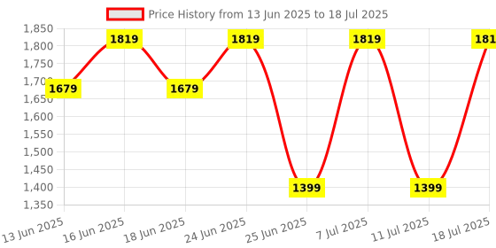 myntra.com Allen Solly Croc Textured Structured Satchel Bag allen solly Price History Graph from 13 Jun 2025 to 11 Jul 2025