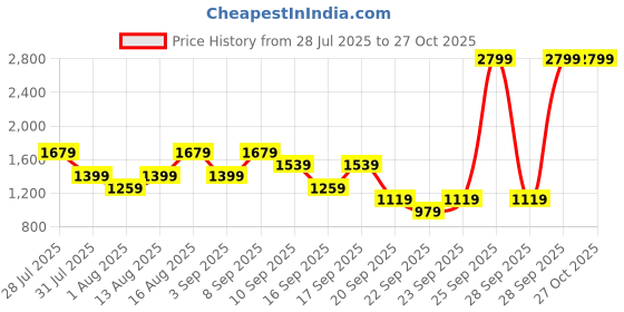 myntra.com Allen Solly Croc Textured Structured Satchel Bag allen solly Price History Graph from 28 Jul 2025 to 27 Oct 2025
