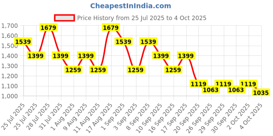 myntra.com Allen Solly Croc Textured Structured Shoulder Bag allen solly Price History Graph from 25 Jul 2025 to 4 Oct 2025