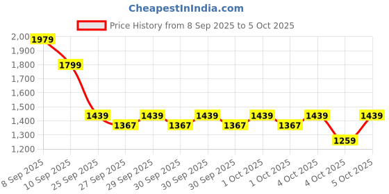 myntra.com Allen Solly Croc Textured Structured Shoulder Bag allen solly Price History Graph from 8 Sep 2025 to 4 Oct 2025