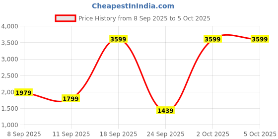 myntra.com Allen Solly Croc Textured Structured Shoulder Bag allen solly Price History Graph from 8 Sep 2025 to 4 Oct 2025