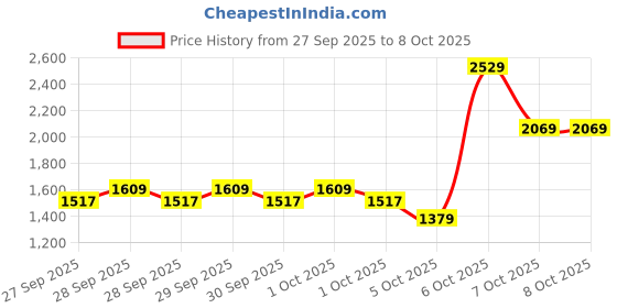 myntra.com Allen Solly Croc-Textured Structured Shoulder Bag with Laptop Sleeves - Up to 14 inch allen solly Price History Graph from 27 Sep 2025 to 8 Oct 2025