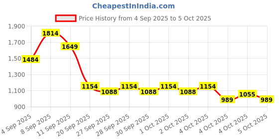 myntra.com Allen Solly Croc-Textured Structured Sling Bag allen solly Price History Graph from 4 Sep 2025 to 4 Oct 2025