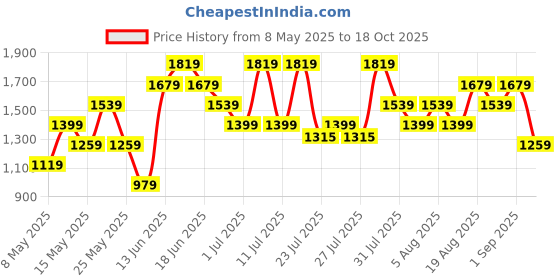 myntra.com Allen Solly Crocodile Textured PU Structured Shoulder Bag allen solly Price History Graph from 8 May 2025 to 18 Oct 2025